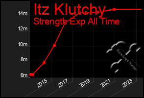 Total Graph of Itz Klutchy