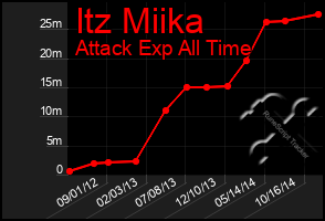 Total Graph of Itz Miika