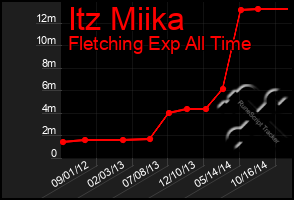 Total Graph of Itz Miika