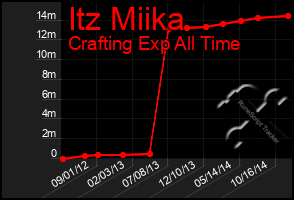 Total Graph of Itz Miika