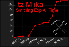 Total Graph of Itz Miika