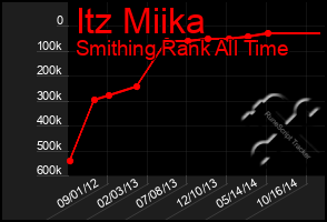 Total Graph of Itz Miika