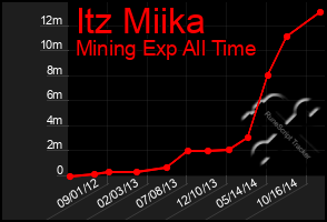 Total Graph of Itz Miika