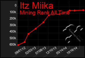 Total Graph of Itz Miika