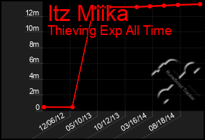 Total Graph of Itz Miika