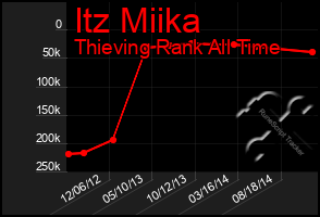 Total Graph of Itz Miika