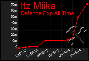 Total Graph of Itz Miika