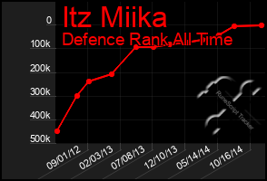 Total Graph of Itz Miika