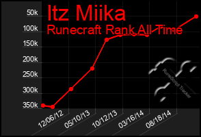 Total Graph of Itz Miika