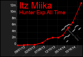 Total Graph of Itz Miika