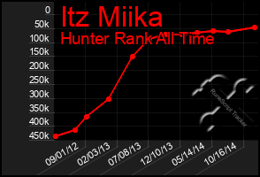 Total Graph of Itz Miika