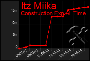 Total Graph of Itz Miika