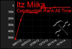 Total Graph of Itz Miika