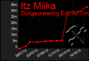 Total Graph of Itz Miika