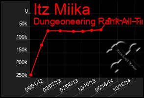 Total Graph of Itz Miika