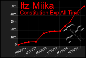 Total Graph of Itz Miika