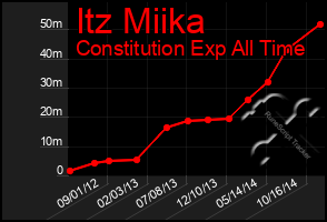 Total Graph of Itz Miika