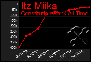 Total Graph of Itz Miika