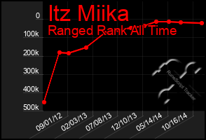 Total Graph of Itz Miika