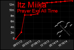 Total Graph of Itz Miika