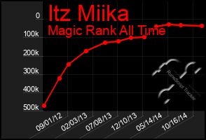 Total Graph of Itz Miika