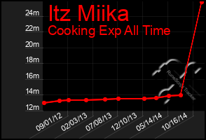 Total Graph of Itz Miika