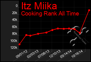 Total Graph of Itz Miika