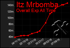Total Graph of Itz Mrbomba