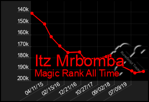 Total Graph of Itz Mrbomba