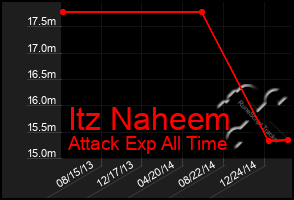 Total Graph of Itz Naheem