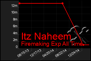 Total Graph of Itz Naheem