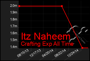 Total Graph of Itz Naheem