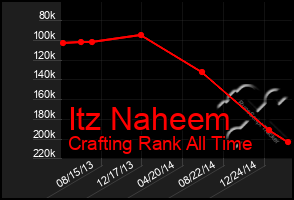 Total Graph of Itz Naheem