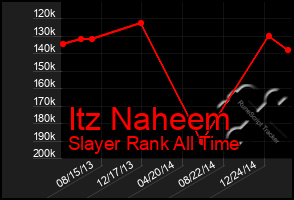 Total Graph of Itz Naheem