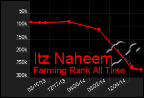 Total Graph of Itz Naheem