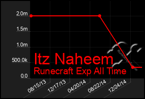 Total Graph of Itz Naheem