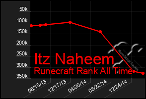 Total Graph of Itz Naheem