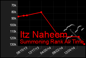 Total Graph of Itz Naheem