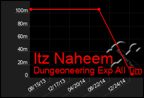 Total Graph of Itz Naheem