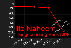 Total Graph of Itz Naheem