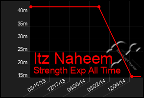 Total Graph of Itz Naheem