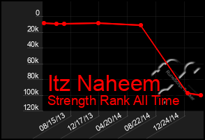 Total Graph of Itz Naheem