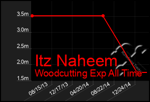 Total Graph of Itz Naheem