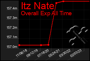 Total Graph of Itz Nate