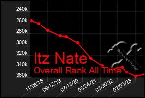 Total Graph of Itz Nate