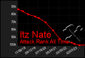 Total Graph of Itz Nate