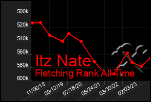 Total Graph of Itz Nate