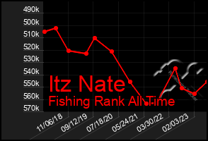 Total Graph of Itz Nate