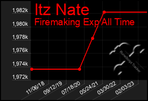 Total Graph of Itz Nate