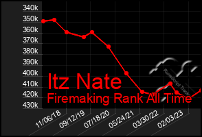 Total Graph of Itz Nate